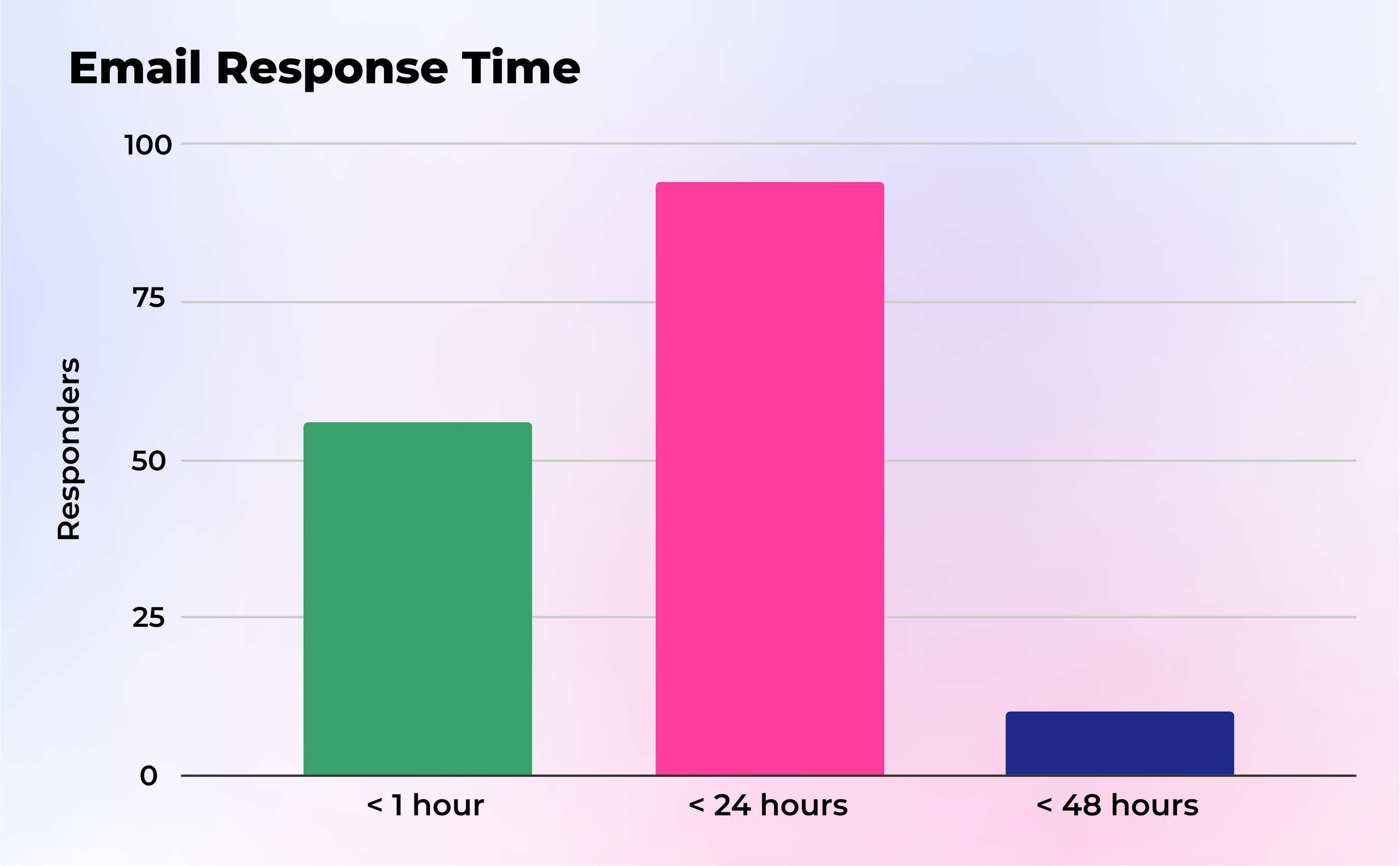 Chart showing how long hospitality venues took to reply to a customer email enquiry
