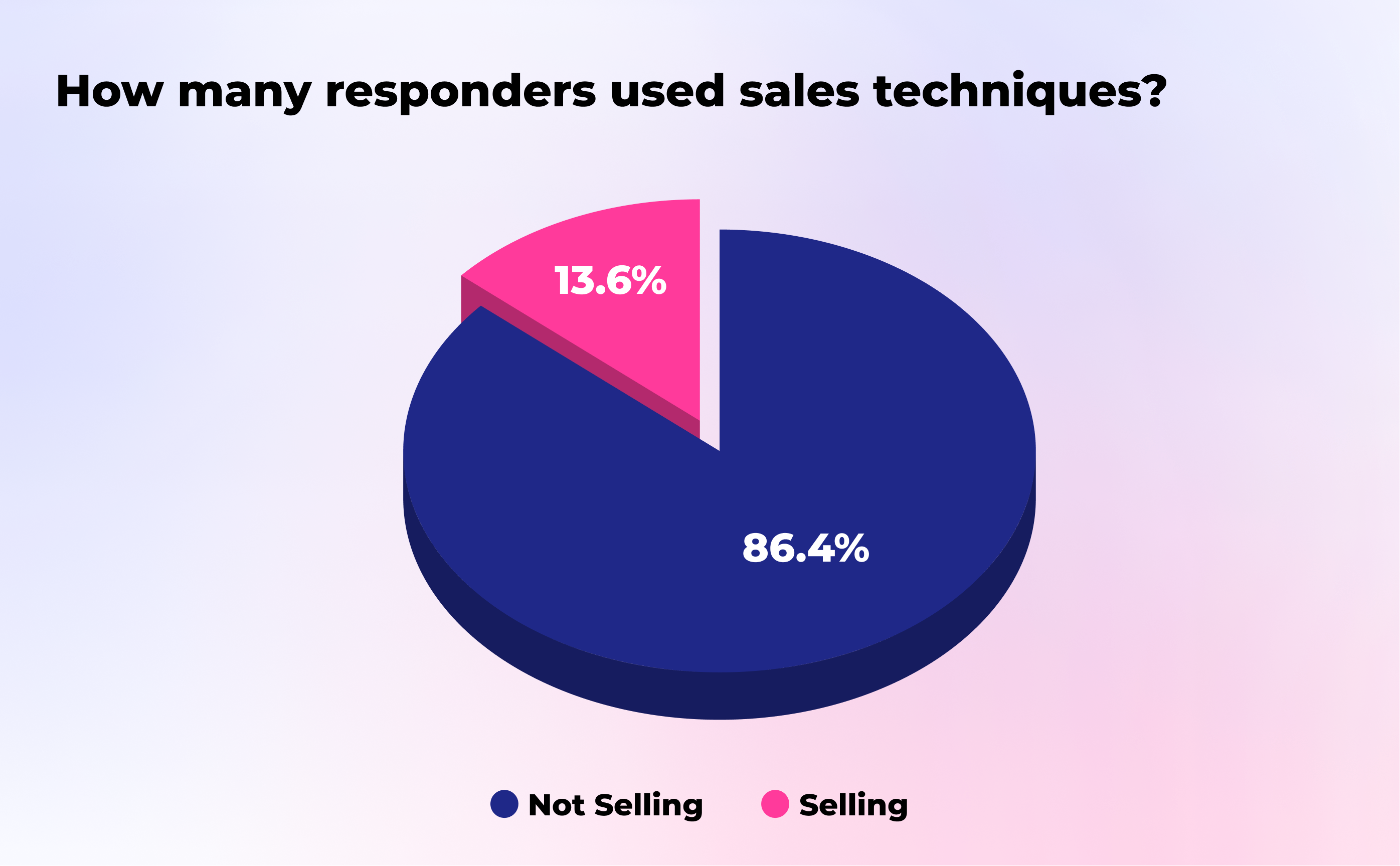 Chart showing how many responders used selling techniques in their reply
