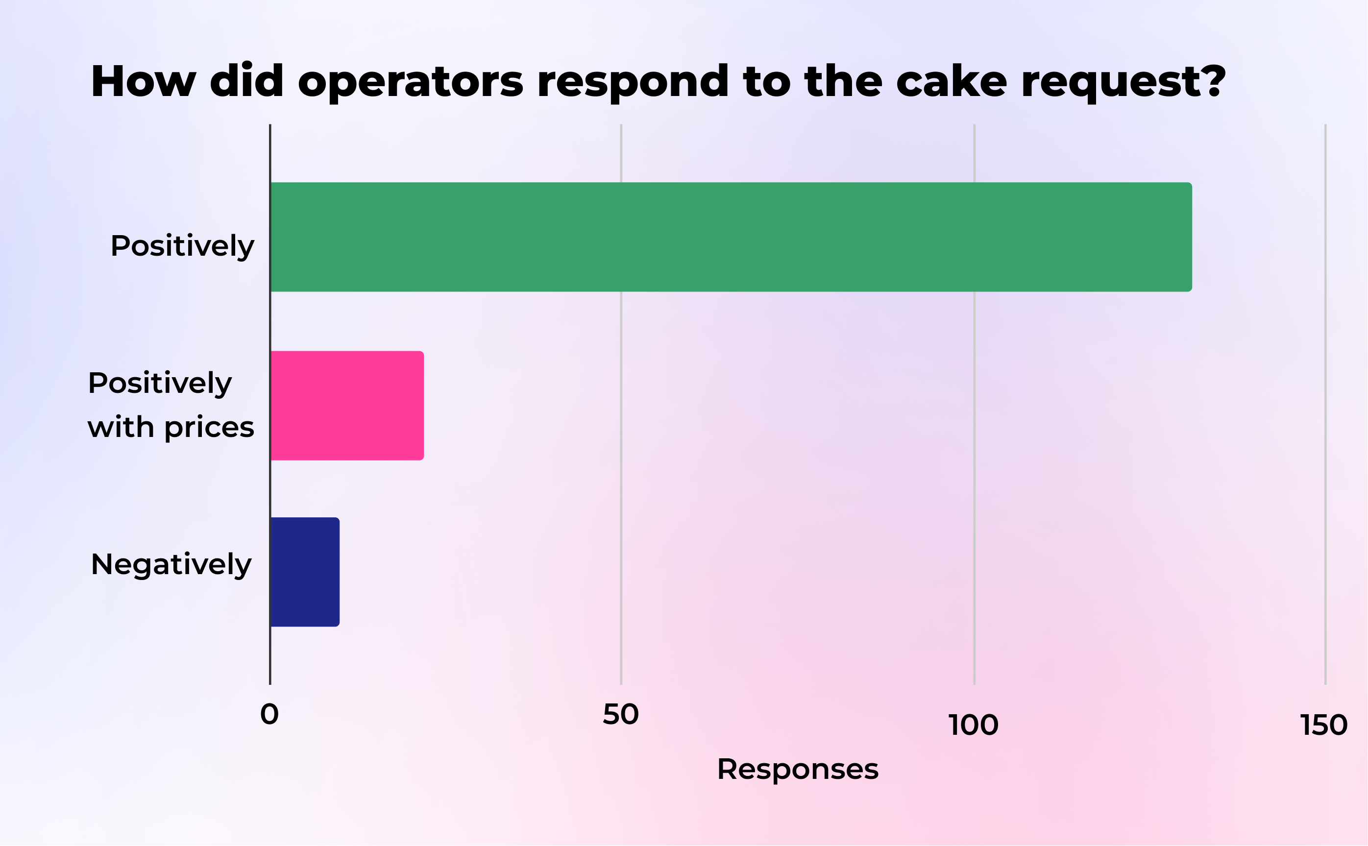 Chart showing how venues responded to the birthday cake request