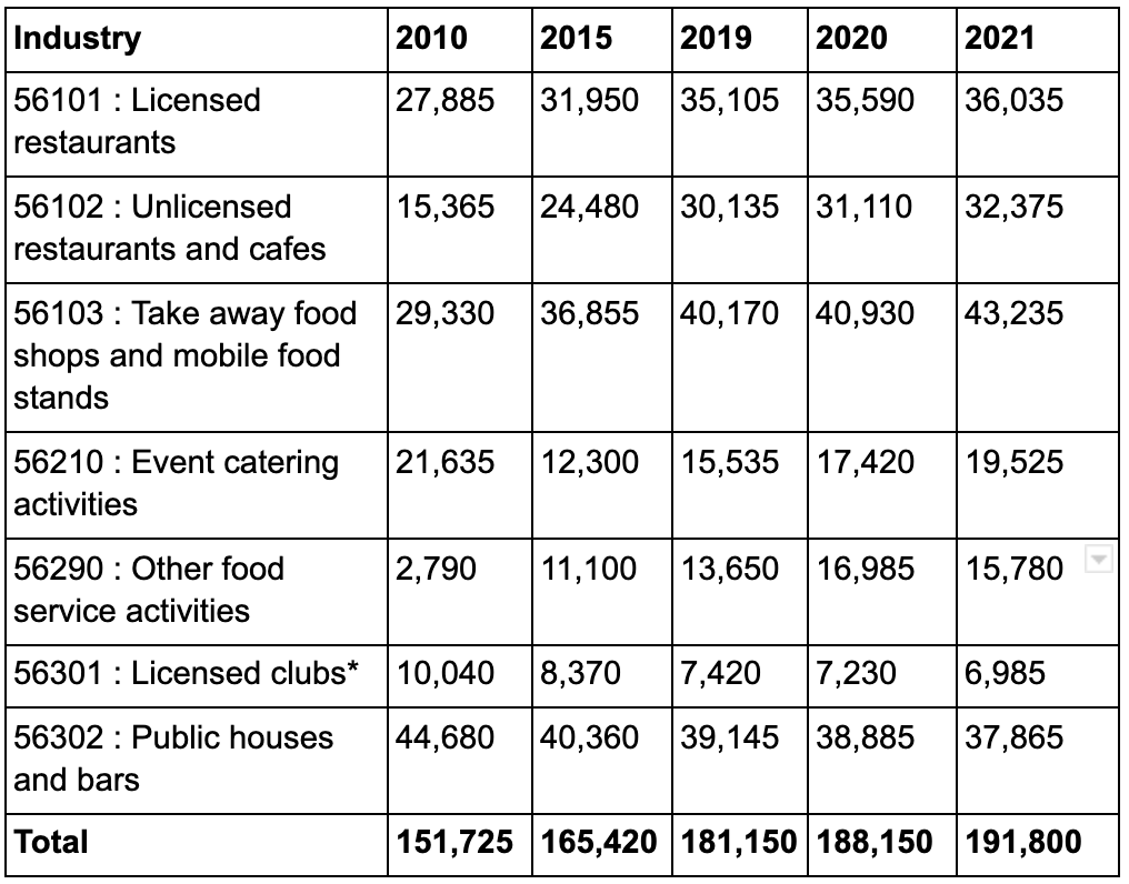 ONS UK business counts for hospitality SIC codes from 2010 to 2021. In 2021: licensed restaurants 36,035, unlicensed restaurants and cafes 32,375, takeaway food shops and mobile food stands 43,235, event catering activities 19,525, other food service activities 15,780, licensed clubs 6,985, public houses and bars 37,865, total 191,800.