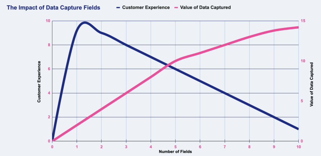 Chart showing customer experience falling and the value of data captured rising as the number of sign-up fields increases, with the two lines crossing around four to five fields