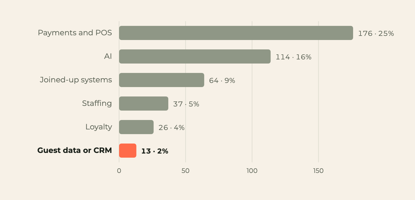 Topics in 696 HTE 2026 posts: payments 176, AI 114, joined-up systems 64, staffing 37, loyalty 26, guest data or CRM 13