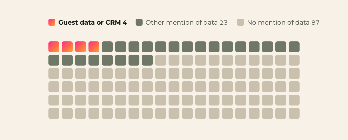 The 114 posts about AI: 4 mentioned guest data or a CRM, 23 mentioned data in another sense, 87 did not mention data